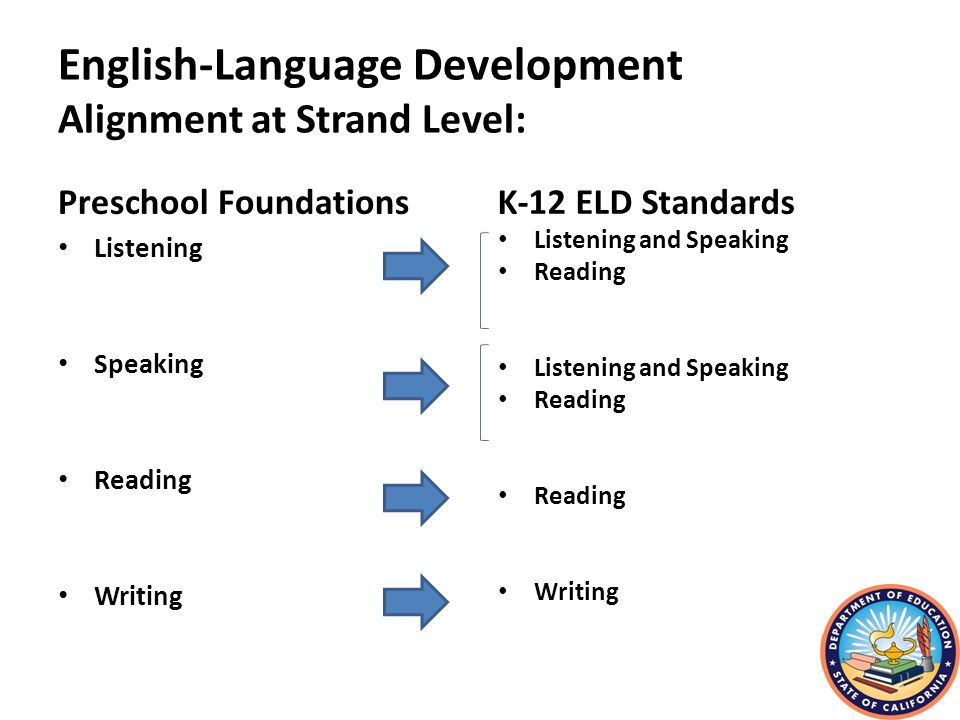 The development of your english language